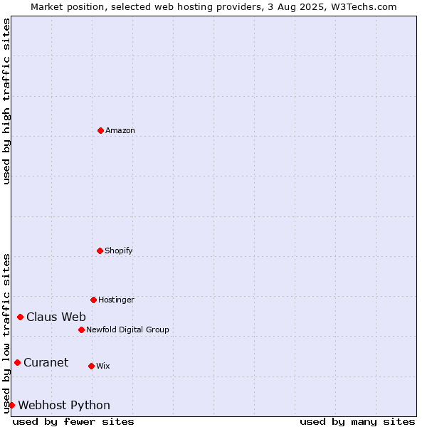 Market position of Claus Web vs. Curanet vs. Webhost Python