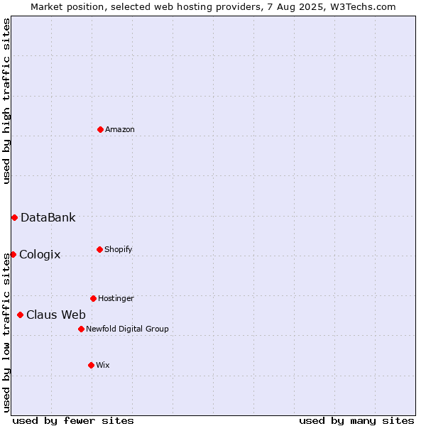Market position of Claus Web vs. DataBank vs. Cologix