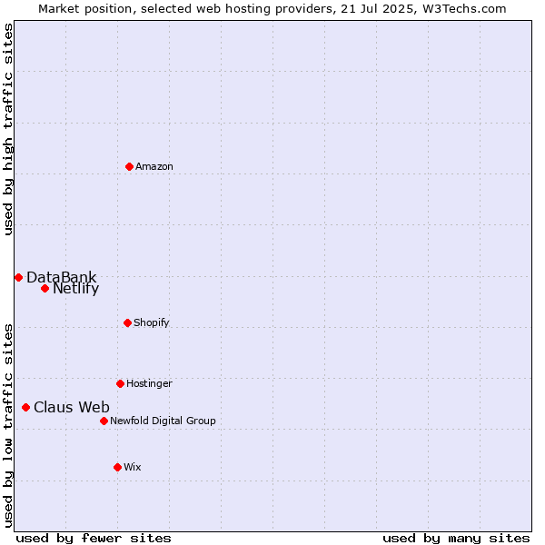 Market position of Netlify vs. Claus Web vs. DataBank