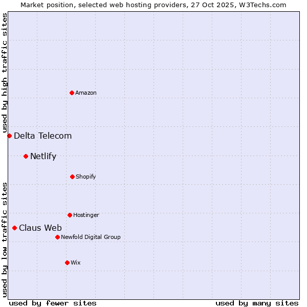 Market position of Netlify vs. Claus Web vs. Delta Telecom