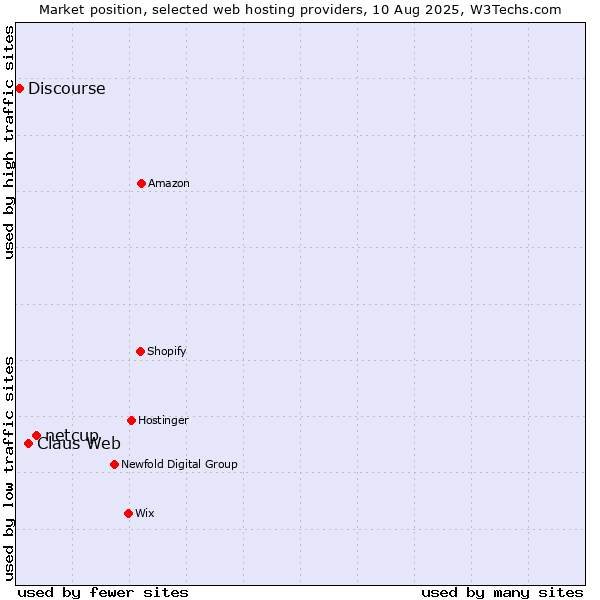 Market position of netcup vs. Claus Web vs. Discourse