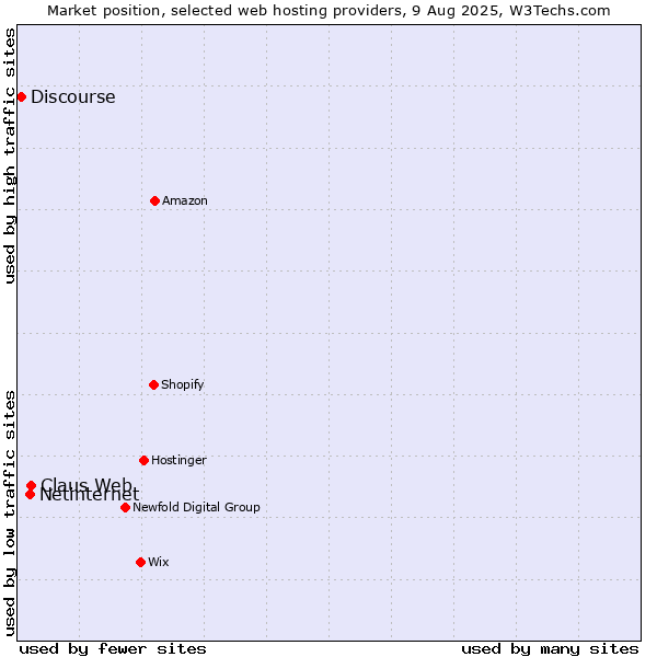 Market position of Claus Web vs. Netinternet vs. Discourse