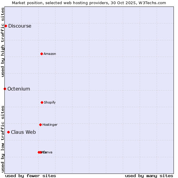 Market position of Claus Web vs. Discourse vs. Octenium