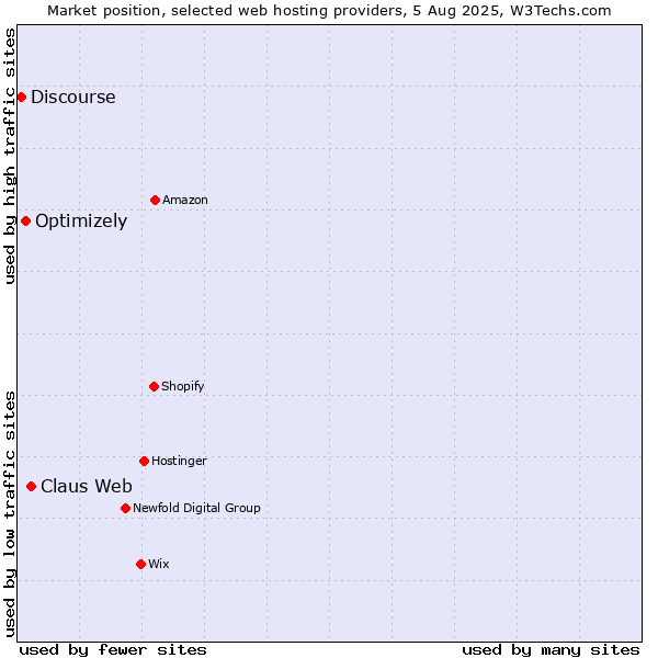 Market position of Claus Web vs. Optimizely vs. Discourse