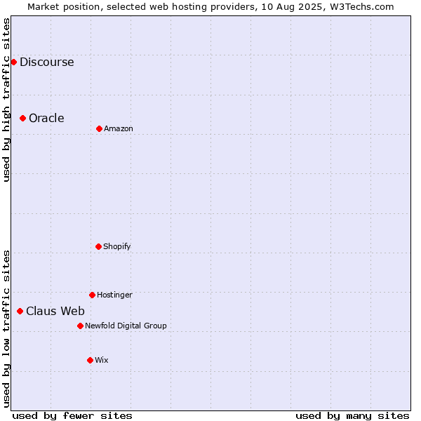 Market position of Oracle vs. Claus Web vs. Discourse