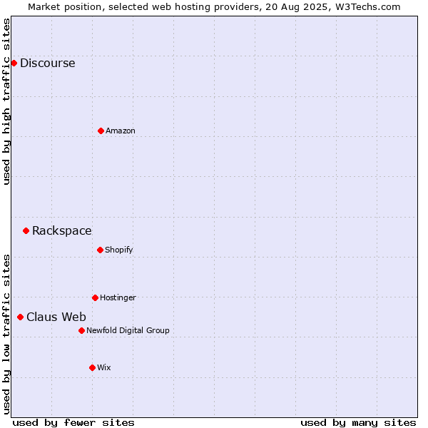 Market position of Rackspace vs. Claus Web vs. Discourse