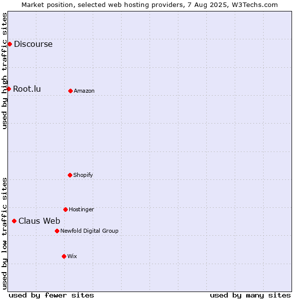Market position of Claus Web vs. Discourse vs. Root.lu