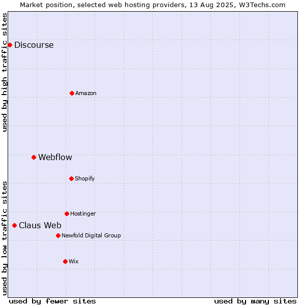 Market position of Webflow vs. Claus Web vs. Discourse