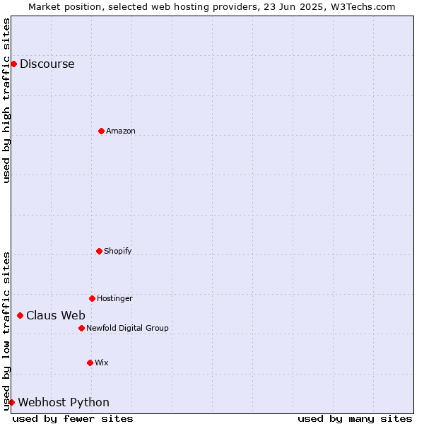 Market position of Claus Web vs. Discourse vs. Webhost Python
