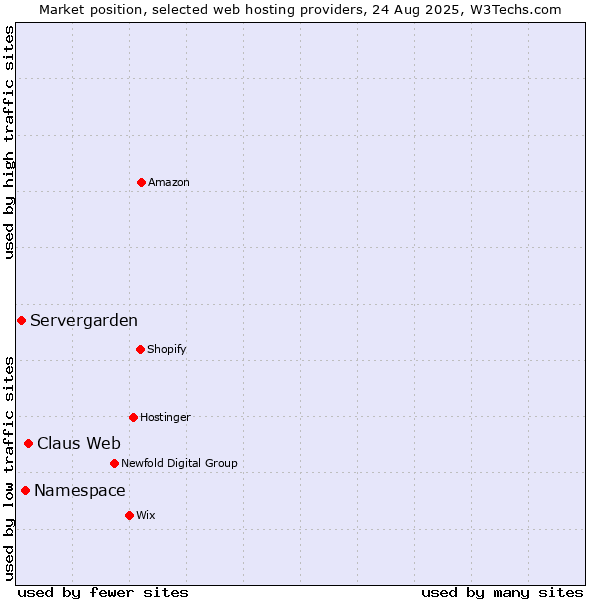 Market position of Claus Web vs. Namespace vs. Servergarden