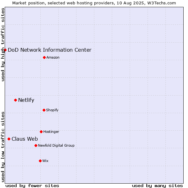 Market position of Netlify vs. Claus Web vs. DoD Network Information Center