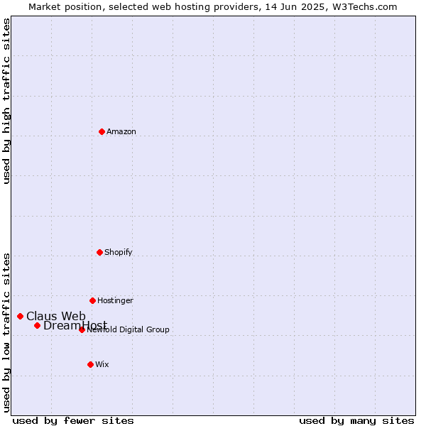 Market position of DreamHost vs. Claus Web