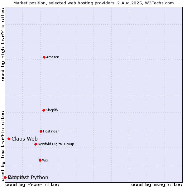 Market position of Claus Web vs. Dropify vs. Webhost Python