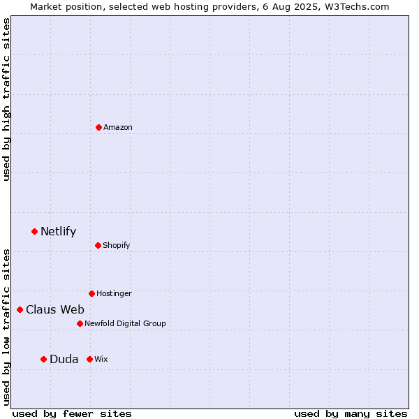 Market position of Duda vs. Netlify vs. Claus Web