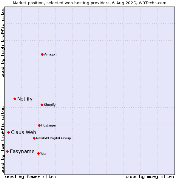 Market position of Netlify vs. Claus Web vs. Easyname