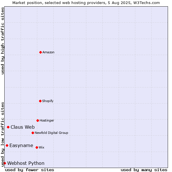 Market position of Claus Web vs. Easyname vs. Webhost Python