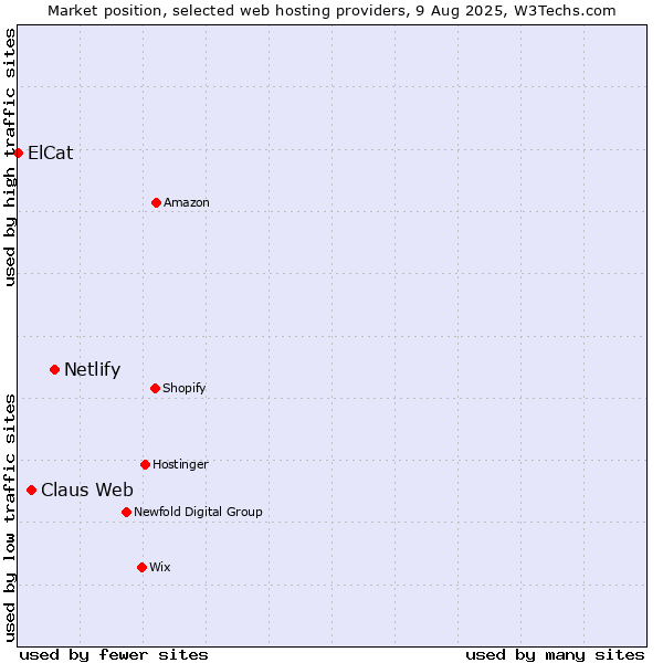 Market position of Netlify vs. Claus Web vs. ElCat