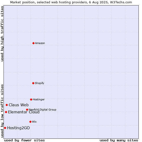 Market position of Claus Web vs. Elementor Cloud vs. Hosting2GO