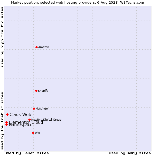 Market position of Claus Web vs. Namespace vs. Elementor Cloud