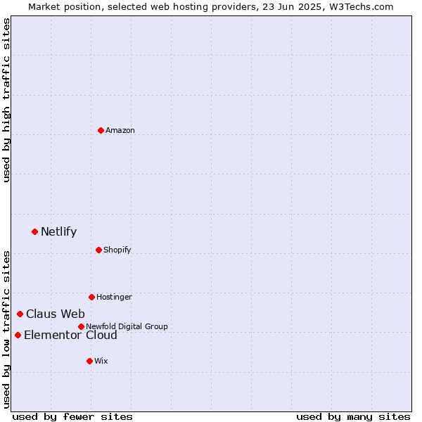 Market position of Netlify vs. Claus Web vs. Elementor Cloud