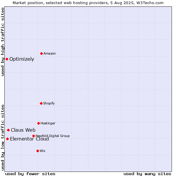 Market position of Claus Web vs. Elementor Cloud vs. Optimizely