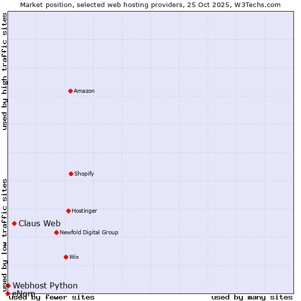 Market position of Claus Web vs. Webhost Python vs. eNom