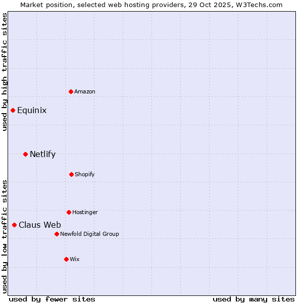 Market position of Netlify vs. Claus Web vs. Equinix