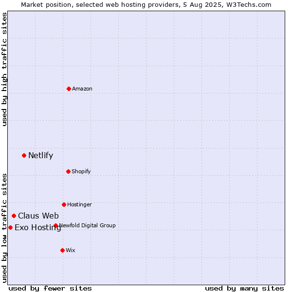 Market position of Netlify vs. Claus Web vs. Exo Hosting