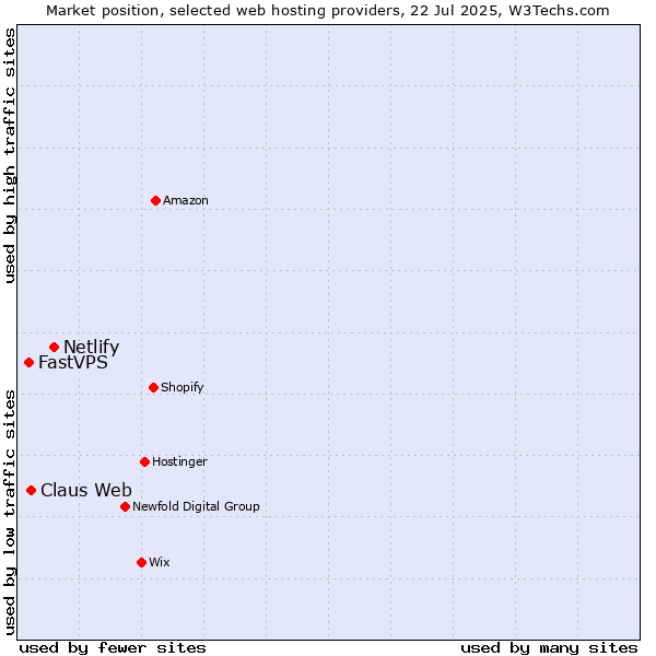 Market position of Netlify vs. Claus Web vs. FastVPS