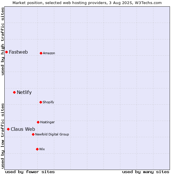 Market position of Netlify vs. Claus Web vs. Fastweb