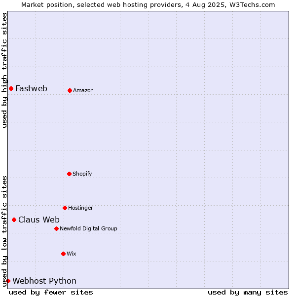Market position of Claus Web vs. Fastweb vs. Webhost Python