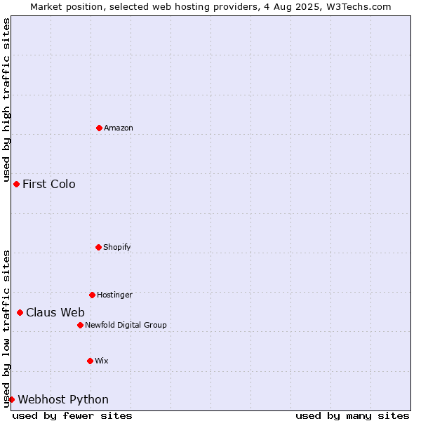 Market position of Claus Web vs. First Colo vs. Webhost Python