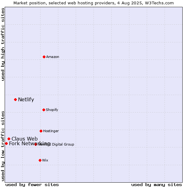Market position of Netlify vs. Claus Web vs. Fork Networking