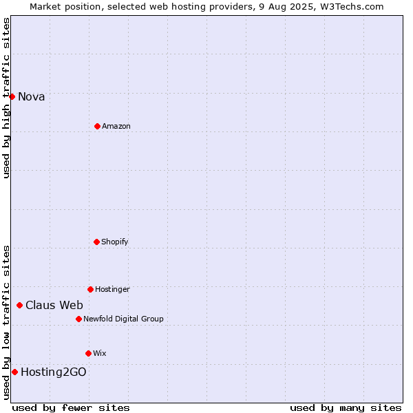 Market position of Claus Web vs. Hosting2GO vs. Nova