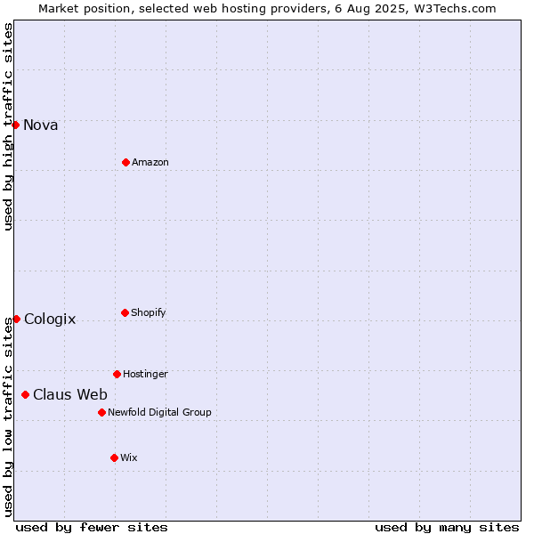 Market position of Claus Web vs. Cologix vs. Nova