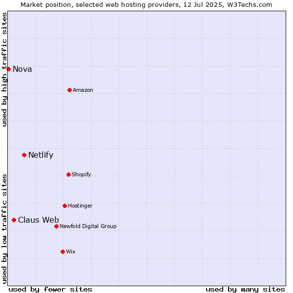 Market position of Netlify vs. Claus Web vs. Nova