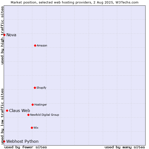 Market position of Claus Web vs. Nova vs. Webhost Python