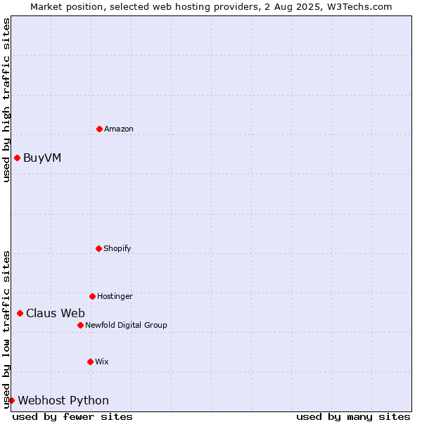 Market position of Claus Web vs. BuyVM vs. Webhost Python