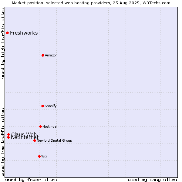 Market position of Claus Web vs. Netinternet vs. Freshworks