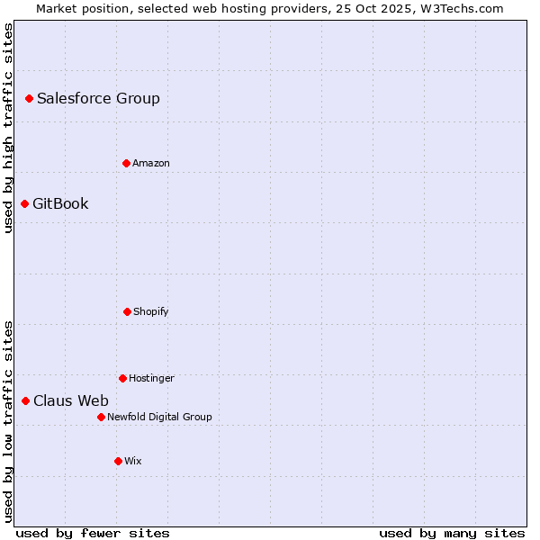 Market position of Salesforce Group vs. Claus Web vs. GitBook