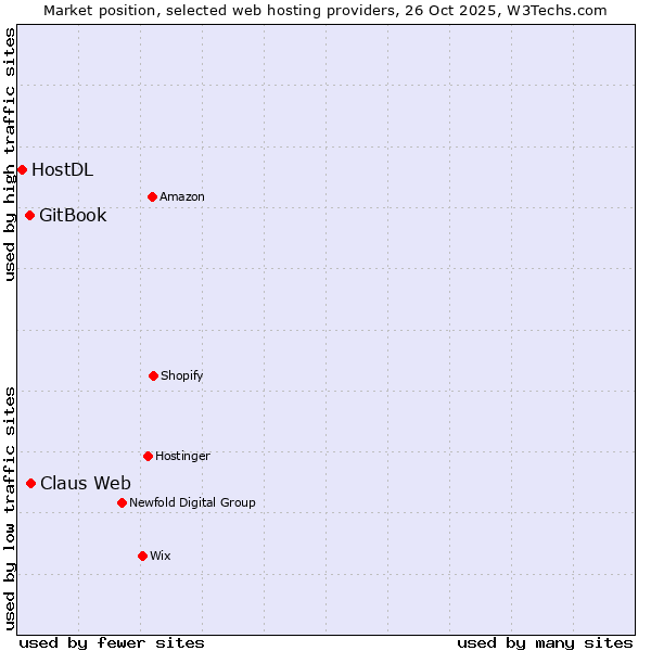 Market position of Claus Web vs. GitBook vs. HostDL