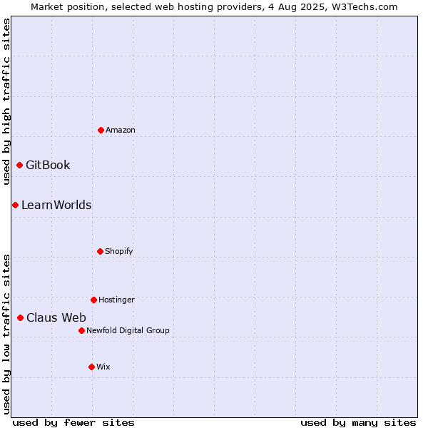 Market position of Claus Web vs. GitBook vs. LearnWorlds