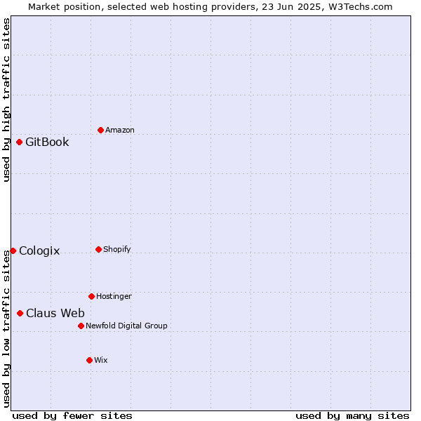 Market position of Claus Web vs. GitBook vs. Cologix