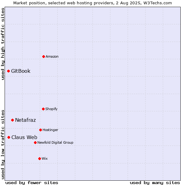 Market position of Netafraz vs. Claus Web vs. GitBook