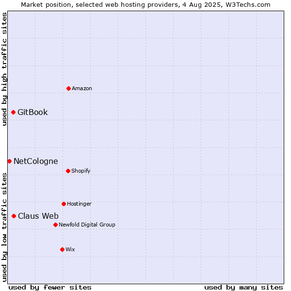 Market position of Claus Web vs. GitBook vs. NetCologne