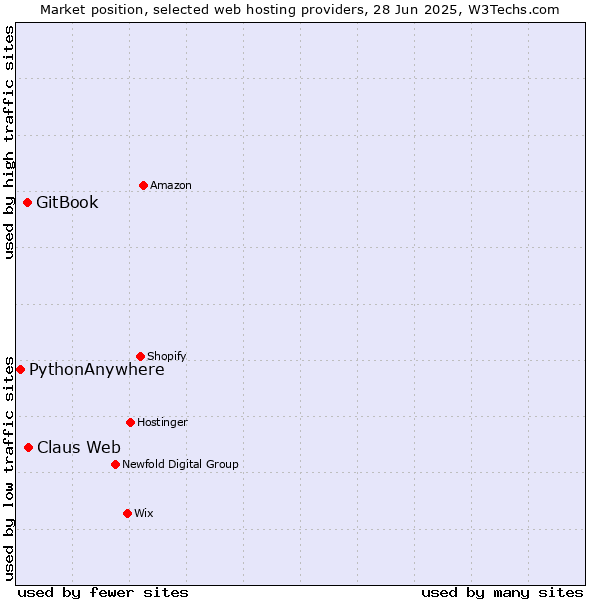 Market position of Claus Web vs. GitBook vs. PythonAnywhere