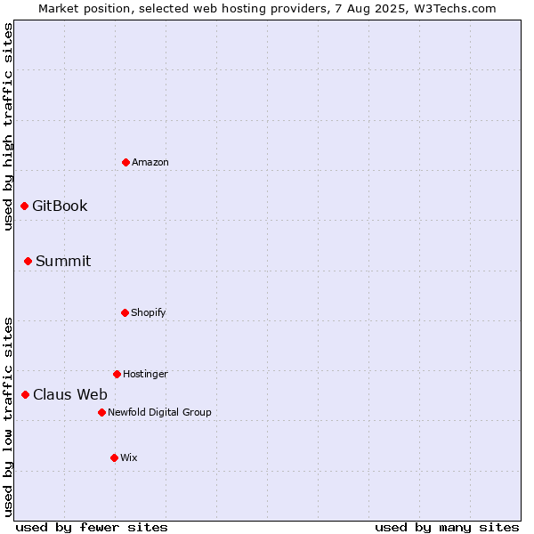 Market position of Summit vs. Claus Web vs. GitBook
