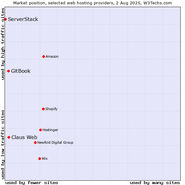 Market position of Claus Web vs. GitBook vs. ServerStack