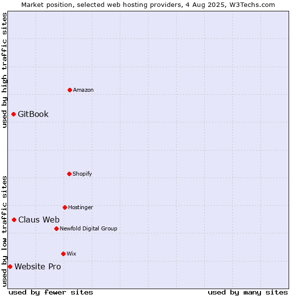 Market position of Claus Web vs. GitBook vs. Website Pro