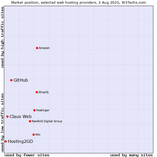 Market position of GitHub vs. Claus Web vs. Hosting2GO